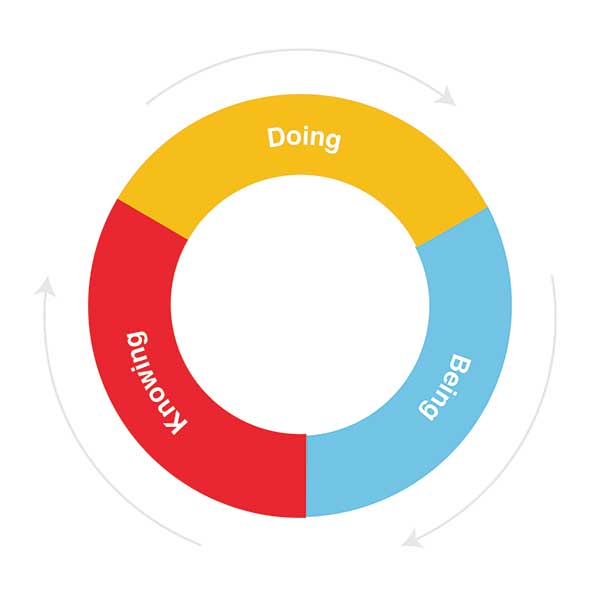 Knowing-Doing-Being-Blue-Circle-Diagram-min